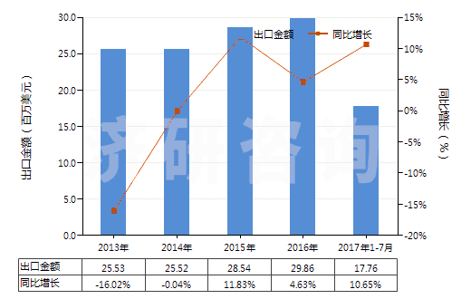 2013-2017年7月中國(guó)其他玻璃或金屬用的光潔劑(不包括擦洗膏、去污粉及類似制品)(HS34059000)出口總額及增速統(tǒng)計(jì)